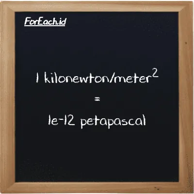 1 kilonewton/meter<sup>2</sup> is equivalent to 1e-12 petapascal (1 kN/m<sup>2</sup> is equivalent to 1e-12 PPa)
